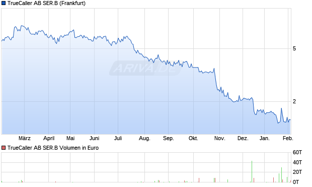 TrueCaller AB SER.B Aktie Chart