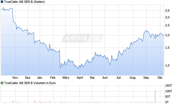 TrueCaller AB SER.B Aktie Chart