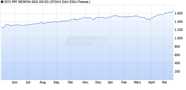 ISTX PPF RESPON.SDG GR EO Chart