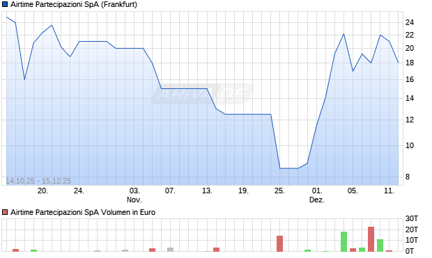 Airtime Partecipazioni Aktie Chart