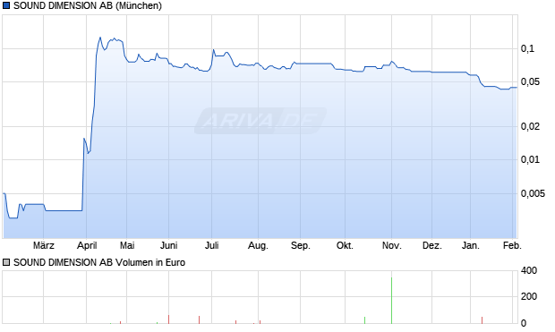 SOUND DIMENSION Aktie Chart