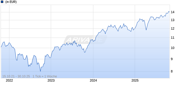 BNPP Easy Low Carbon 100 Eurozone PAB UCITS ETF C Chart