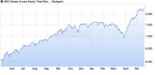 UBS Climate Aware Equity Total Return Index Chart