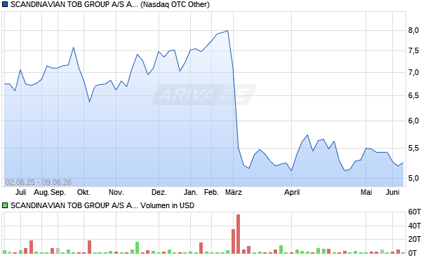 SCANDINAVIAN TOB GROUP A/S American Depositary Receipts - Unsponsored (Denmark) Aktie Chart
