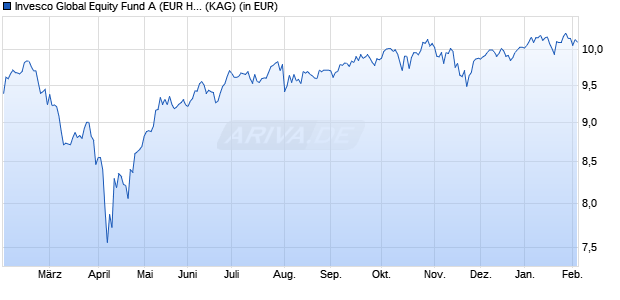 Performance des Invesco Global Equity Fund A (EUR Hgd)-AD (ISIN LU2382294564)