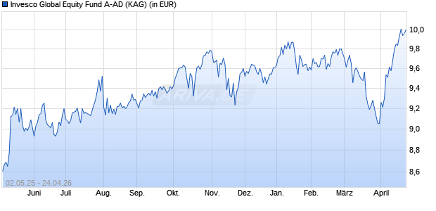 Performance des Invesco Global Equity Fund A-AD (ISIN LU2382294481)
