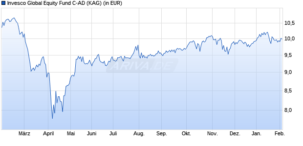 Performance des Invesco Global Equity Fund C-AD (ISIN LU2382294648)