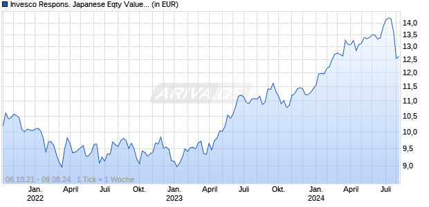Invesco Respons. Japanese Eqty Value Discovery A EUR Hdg aus Chart
