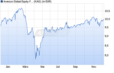 Performance des Invesco Global Equity Fund Z-AD (ISIN LU2382295298)