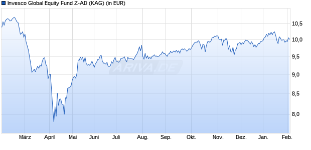 Performance des Invesco Global Equity Fund Z-AD (ISIN LU2382295298)