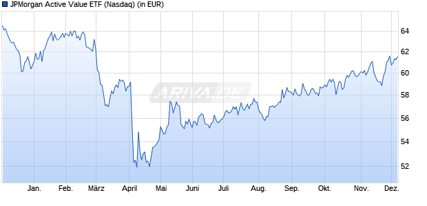 Performance des JPMorgan Active Value ETF (ISIN US46641Q1673)