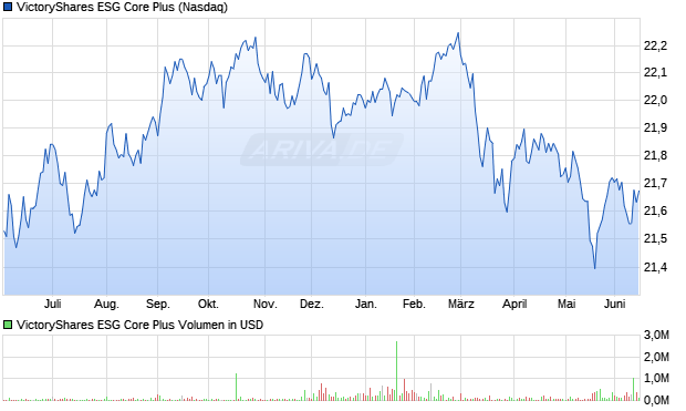 VictoryShares ESG Core Plus Aktie Chart