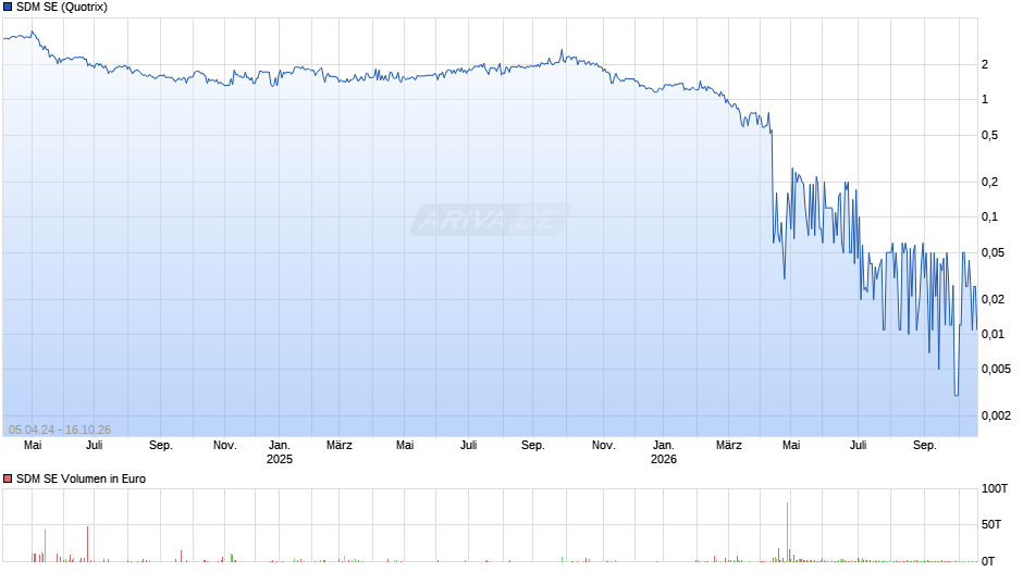 SDM Chart