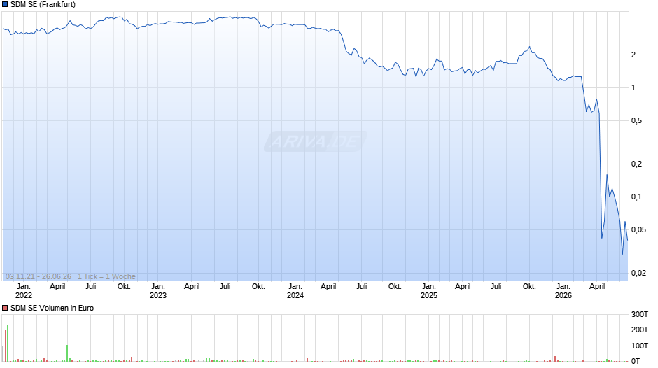 SDM Chart