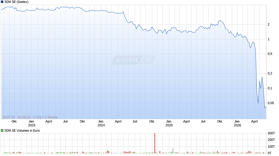SDM Chart