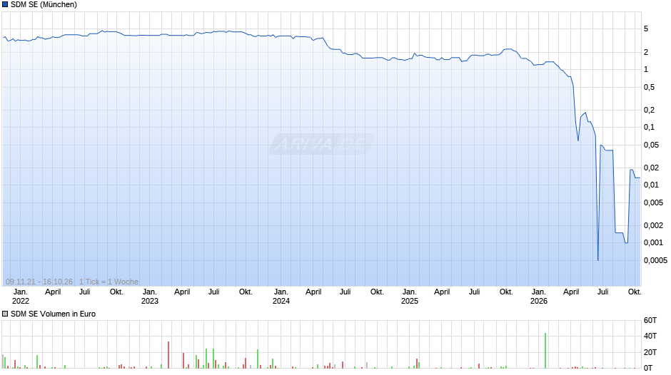 SDM Chart