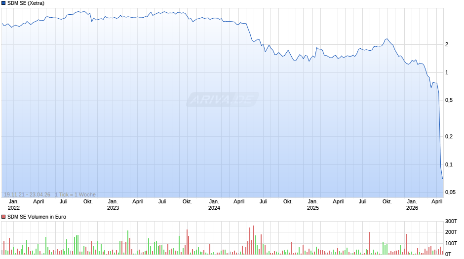 SDM Chart