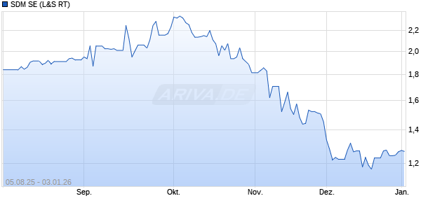 SDM Aktie Chart