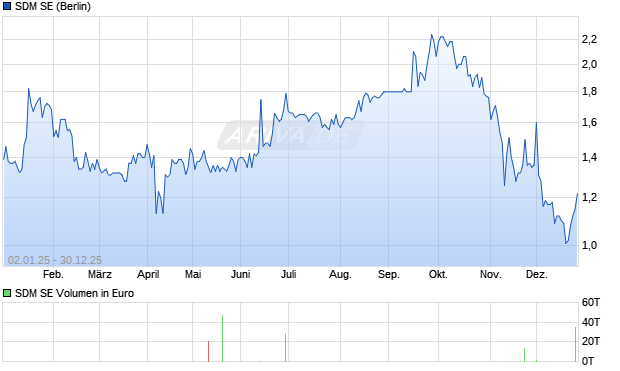 SDM Aktie Chart