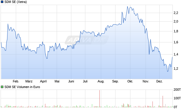 SDM Aktie Chart