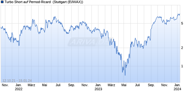 Turbo Short auf Pernod-Ricard [Morgan Stanley & Co. (WKN: MA9DJL) Chart