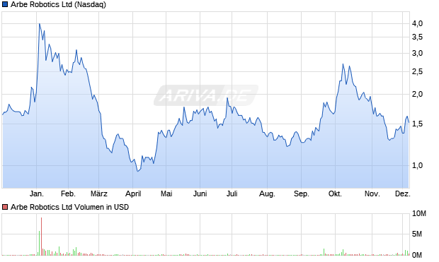 Arbe Robotics Aktie Chart