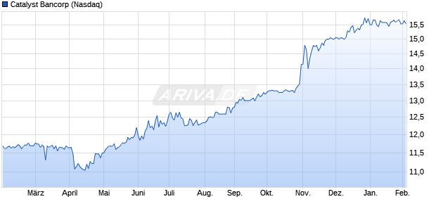 Catalyst Bancorp Aktie Chart