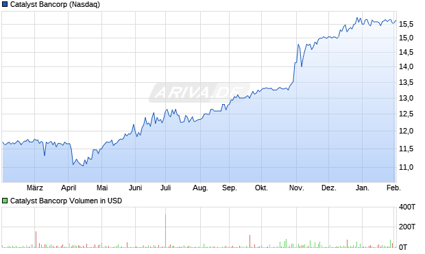 Catalyst Bancorp Aktie Chart