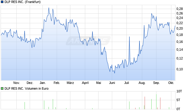 DLP RES Aktie Chart