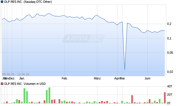 DLP RES Aktie Chart