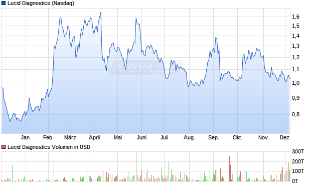 Lucid Diagnostics Aktie Chart