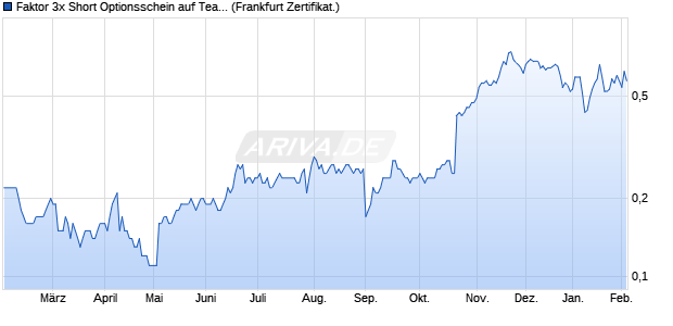 Faktor 3x Short Optionsschein auf TeamViewer [Soci. (WKN: SF5RG1) Chart