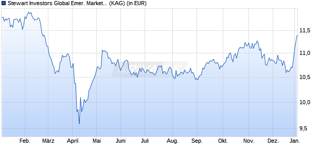 Performance des Stewart Investors Global Emer. Markets All Cap VI GBP Acc (ISIN IE000UT9VQY4)