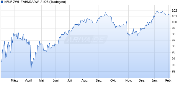 NEUE ZWL ZAHNRADW. 21/26 (WKN A3MP5K, ISIN DE000A3MP5K7) Chart