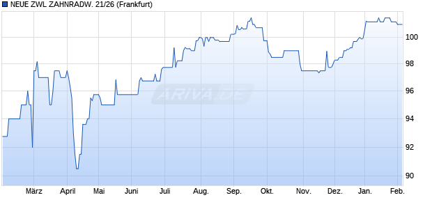 NEUE ZWL ZAHNRADW. 21/26 (WKN A3MP5K, ISIN DE000A3MP5K7) Chart
