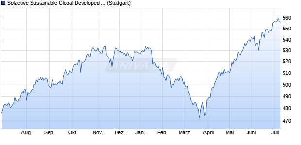 Solactive Sustainable Global Developed (ex Australia. Chart