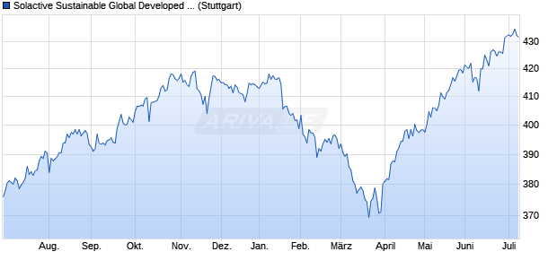 Solactive Sustainable Global Developed (ex Australia. Chart