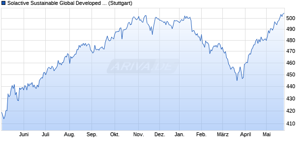 Solactive Sustainable Global Developed (ex Australia. Chart