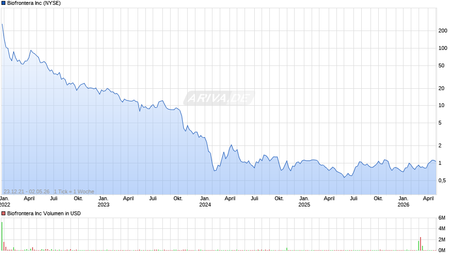 Biofrontera Chart