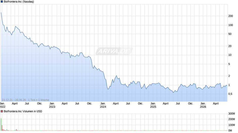 Biofrontera Chart