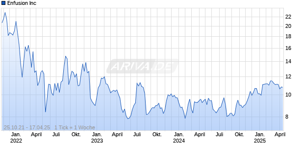 Enfusion Inc Chart
