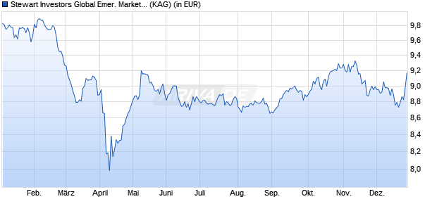 Performance des Stewart Investors Global Emer. Markets All Cap I EUR Acc (WKN A2N97C, ISIN IE00BFY85Q51)