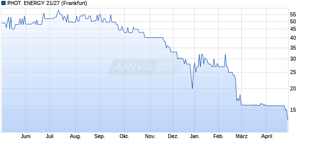 PHOT. ENERGY 21/27 (WKN A3KWKY, ISIN DE000A3KWKY4) Chart