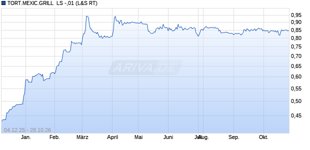 TORT.MEXIC.GRILL  LS -,01 Aktie Chart