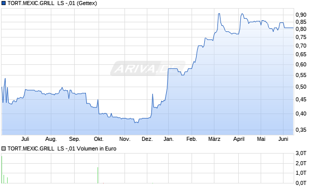 TORT.MEXIC.GRILL  LS -,01 Aktie Chart