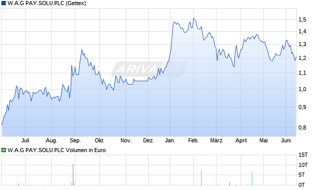 W.A.G PAY.SOLU.PLC Aktie Chart