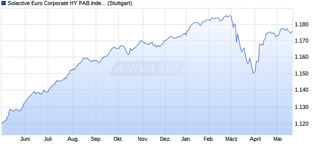 Solactive Euro Corporate HY PAB Index Chart