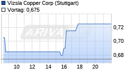 Vizsla Copper Chart