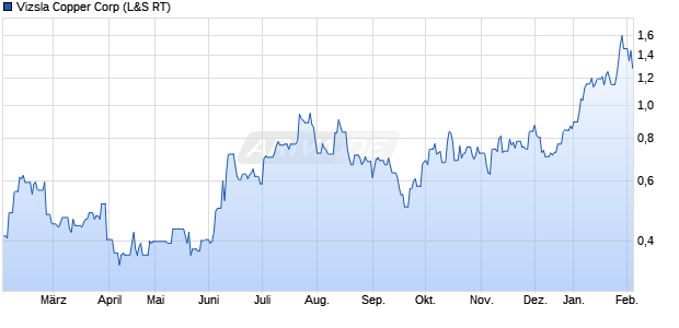Vizsla Copper Aktie Chart