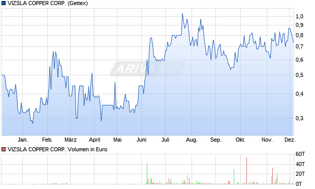 VIZSLA COPPER Aktie Chart